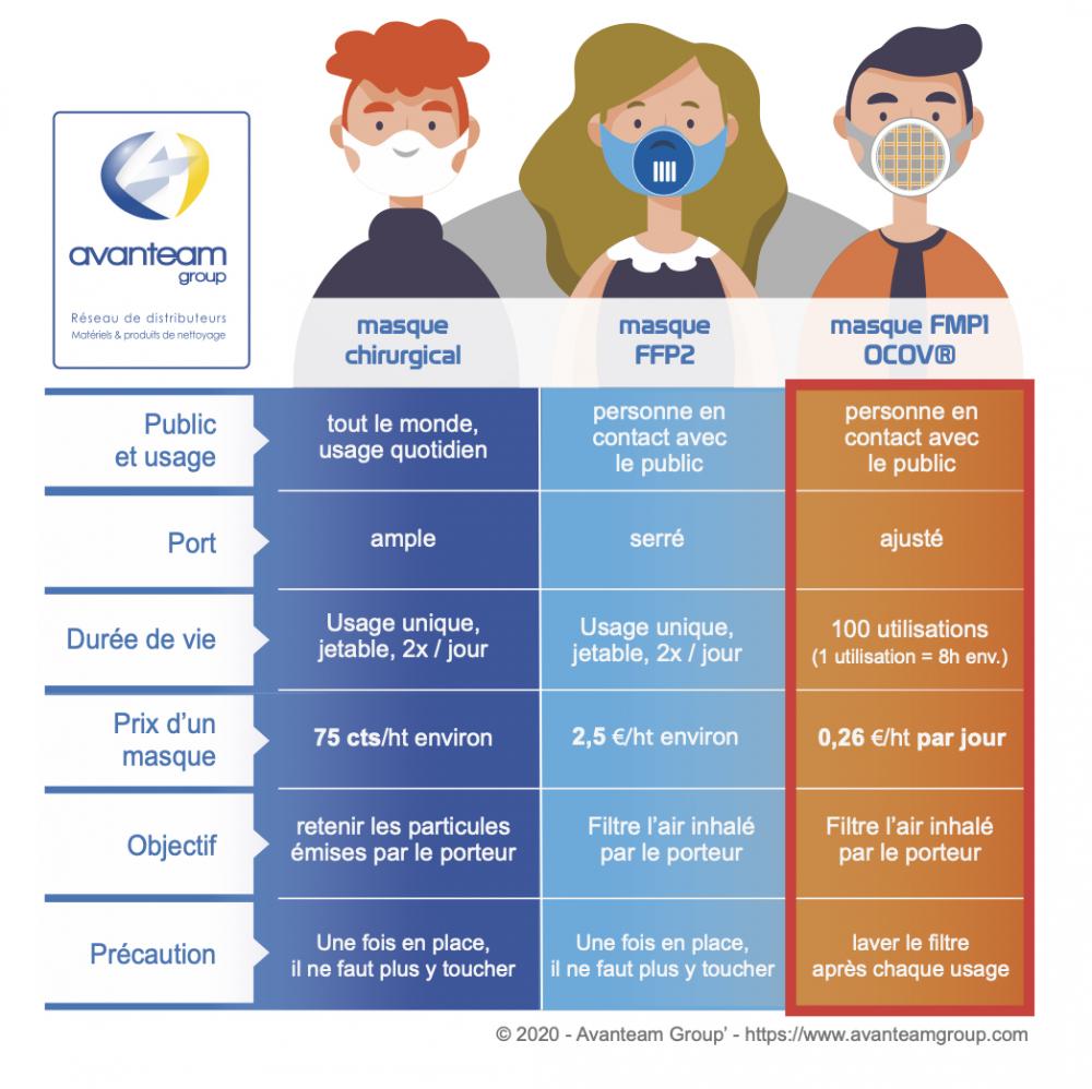 infographie : comparaison masque FFP1 FFP2 FMP1